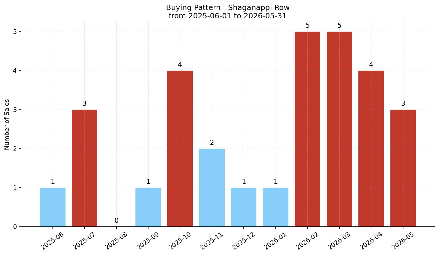 Shaganappi Row/Townhouse Buying Pattern – last 12 months