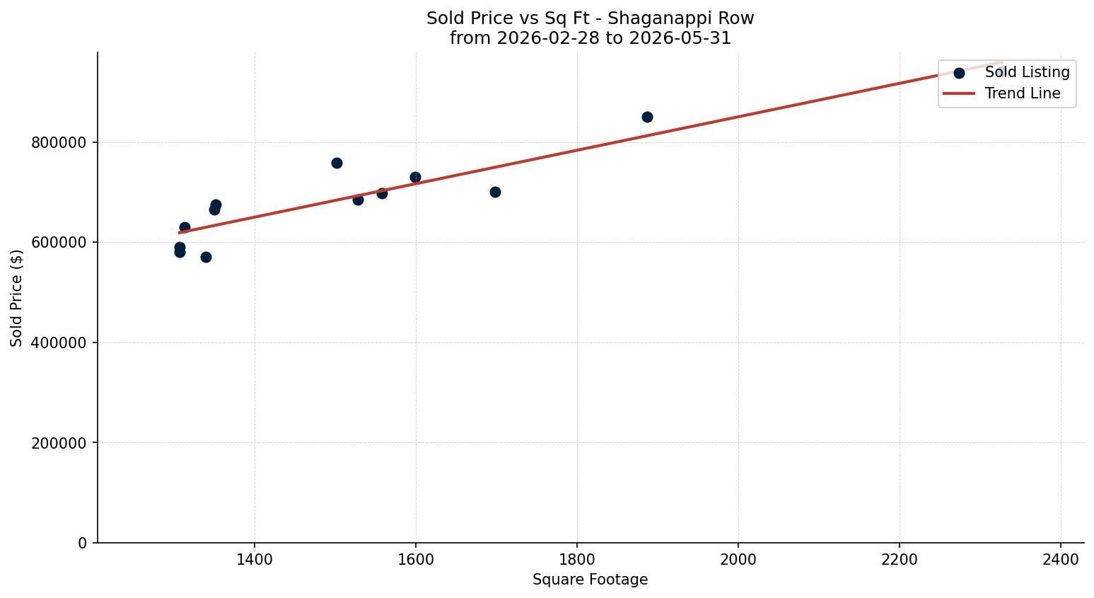 Shaganappi Row/Townhouse Price vs. Square Footage – last 3 months