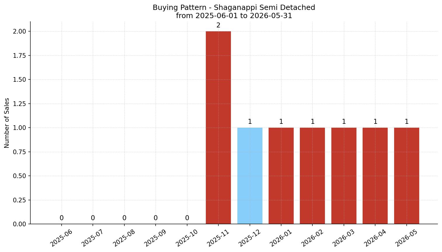 Shaganappi Semi Detached (Half Duplex) Buying Pattern – last 12 months