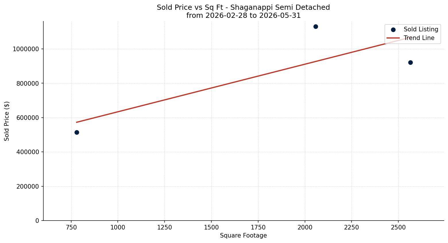 Shaganappi Semi Detached (Half Duplex) Price vs. Square Footage – last 3 months