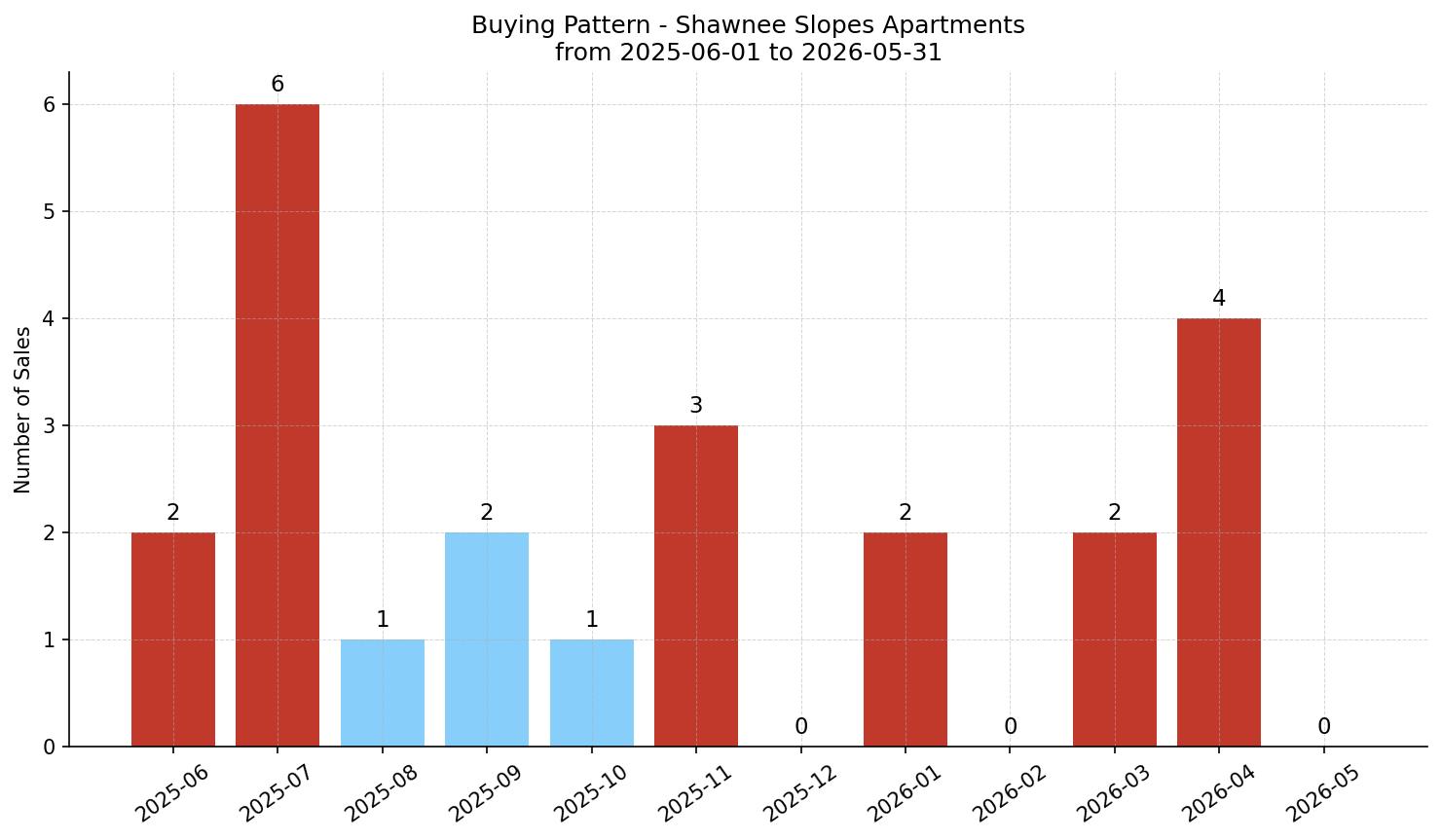 Shawnee Slopes Apartment Buying Pattern – last 12 months