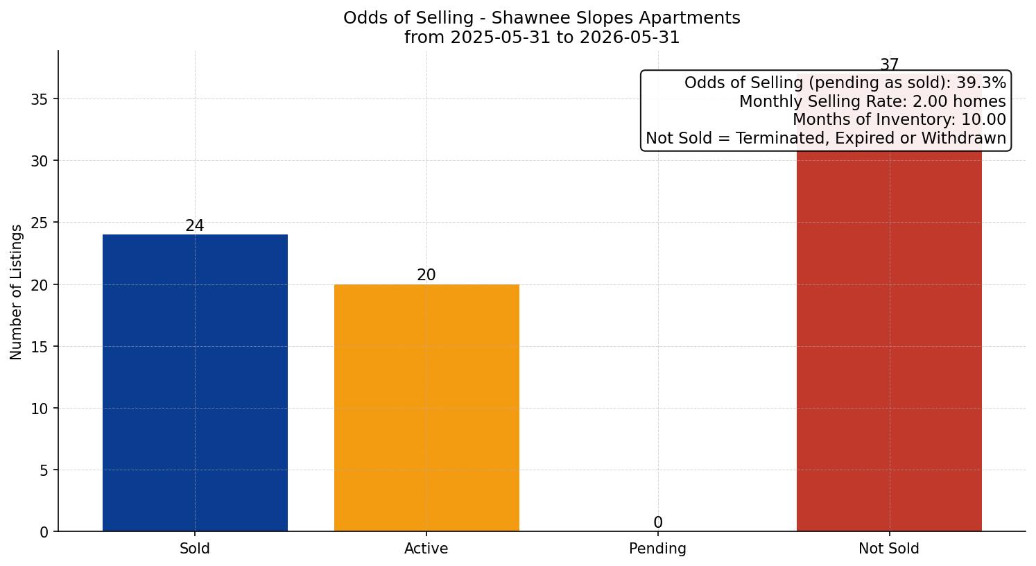Shawnee Slopes Apartment Odds of Selling – last 12 months