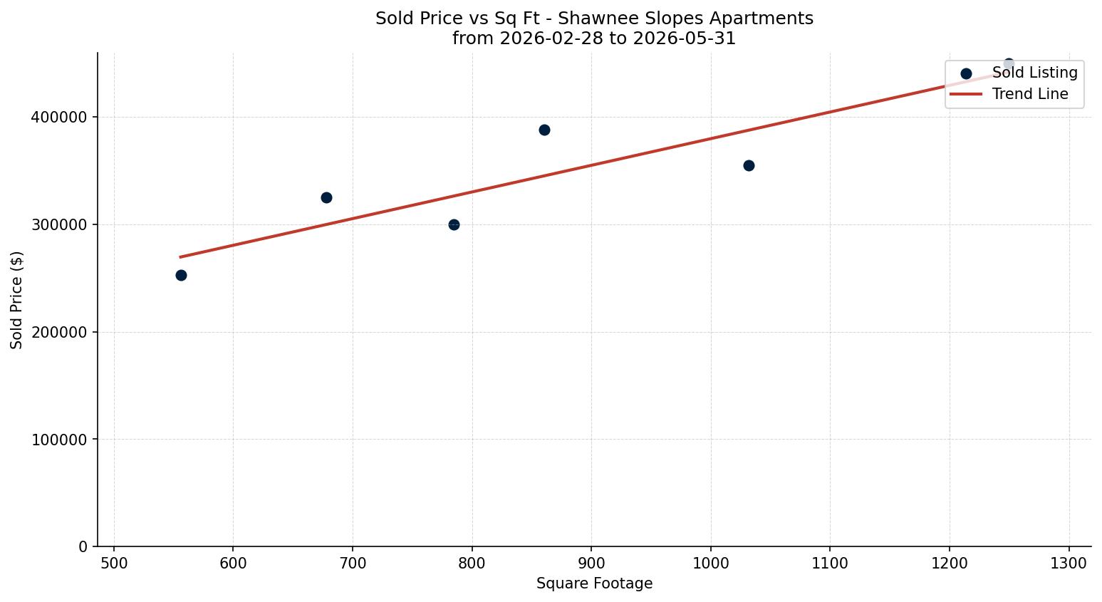 Shawnee Slopes Apartment Price vs. Square Footage – last 3 months
