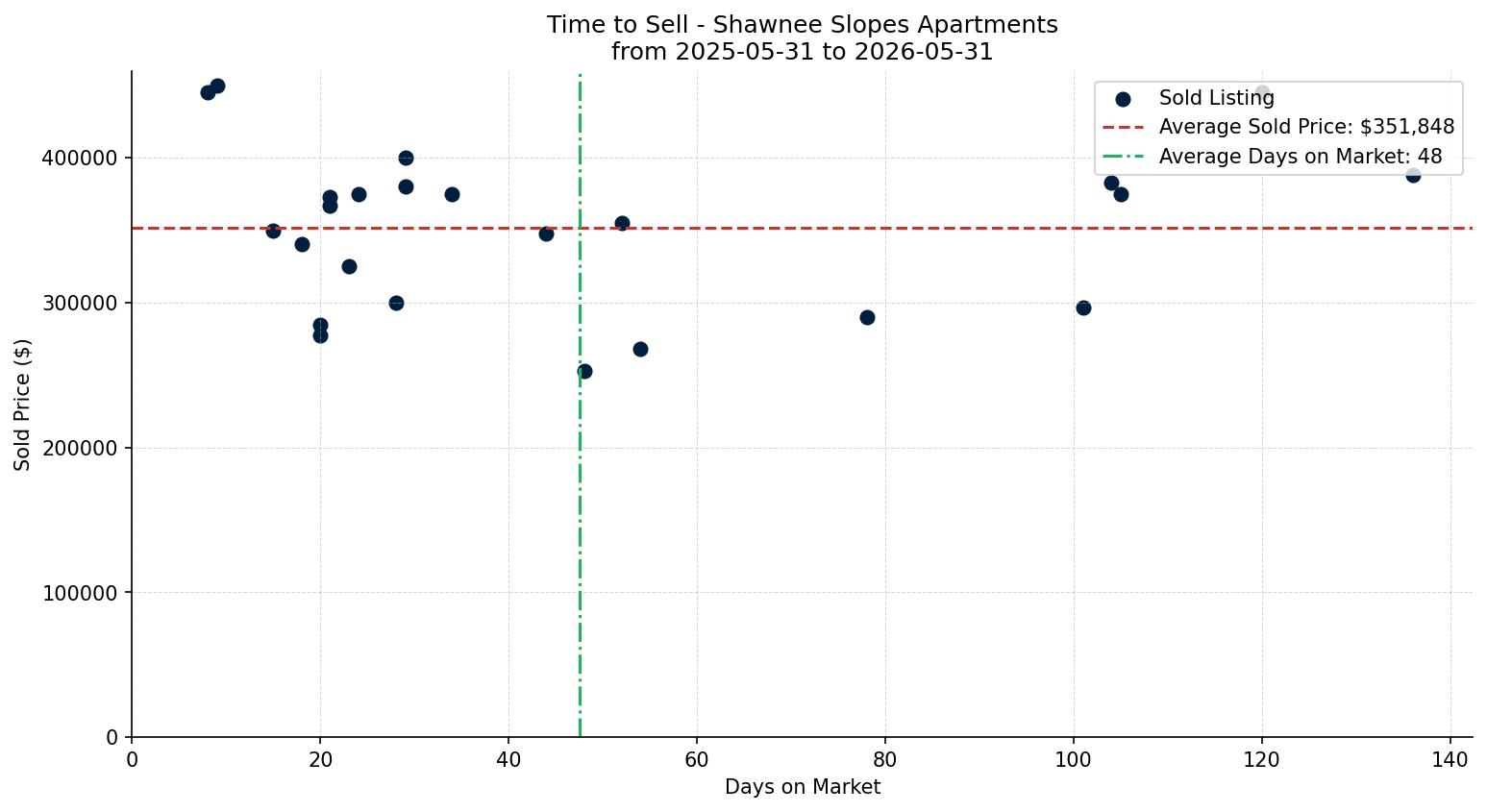 Shawnee Slopes Apartment Time to Sell from 2025-05-31 to 2026-05-31