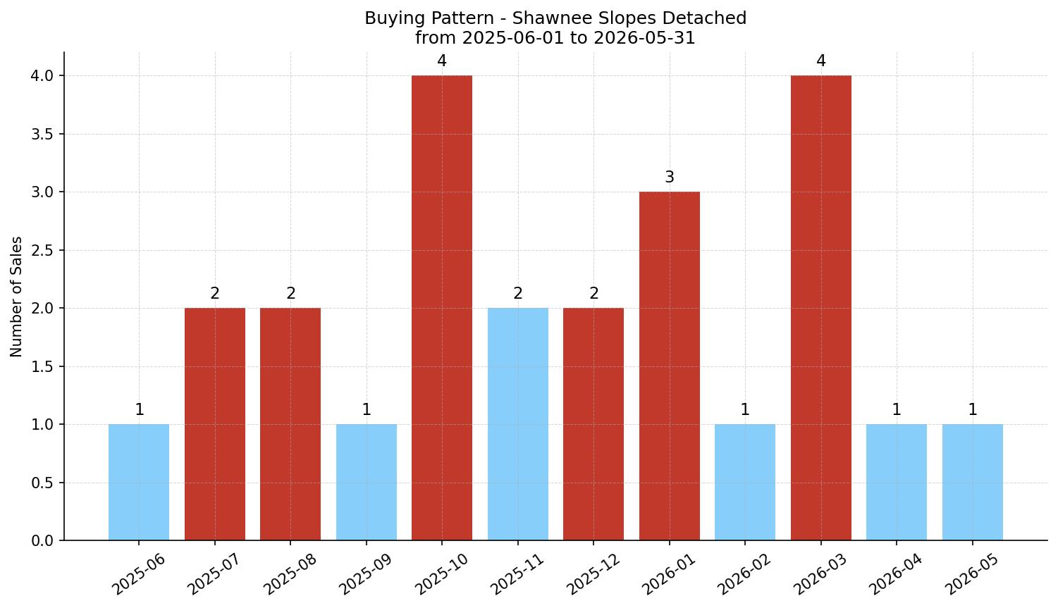 Shawnee Slopes Detached Buying Pattern – last 12 months