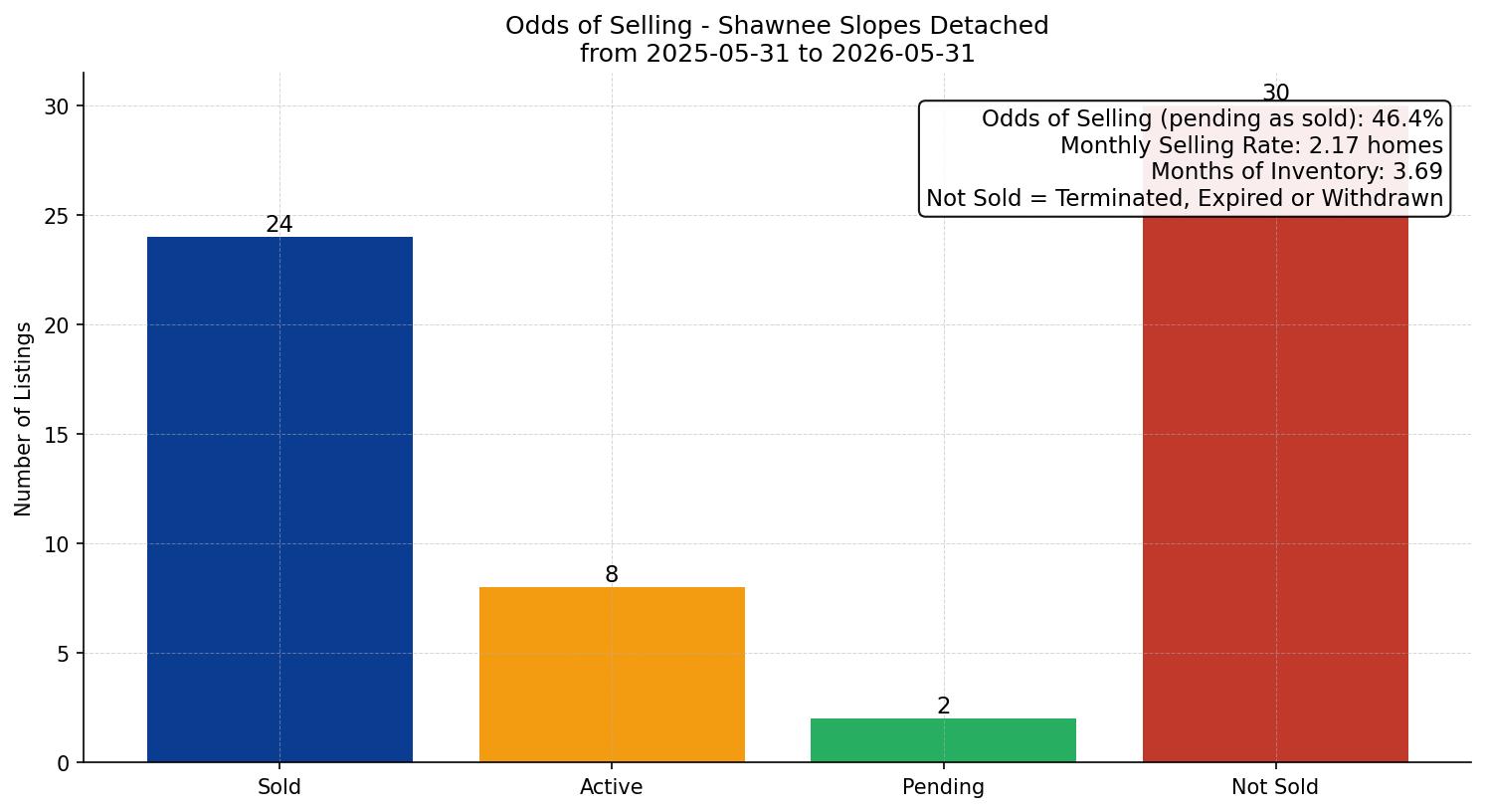 Shawnee Slopes Detached Odds of Selling – last 12 months