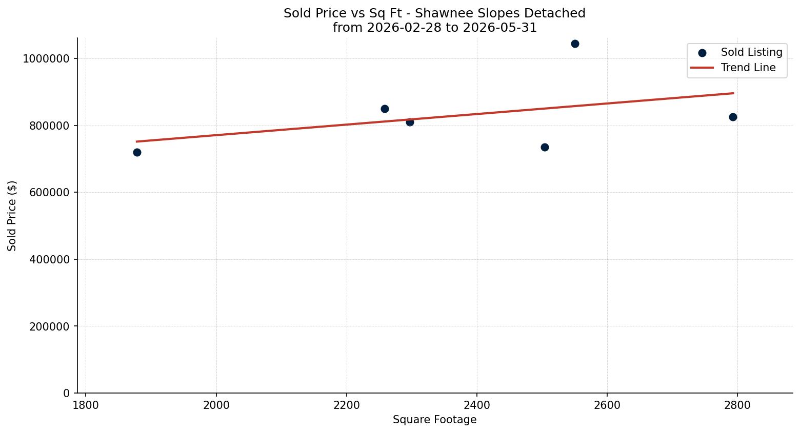Shawnee Slopes Detached Price vs. Square Footage – last 3 months