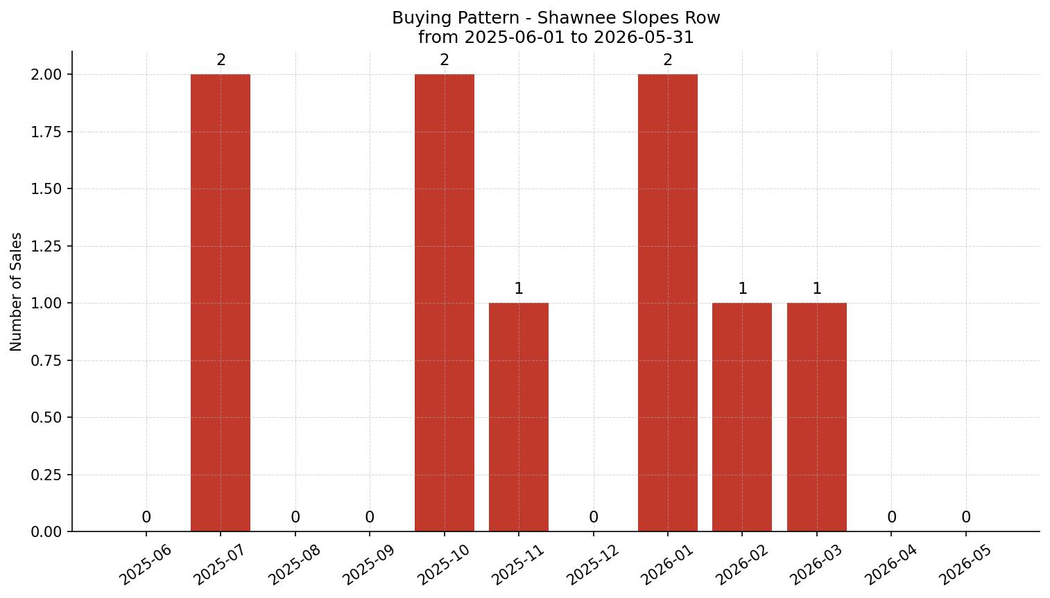 Shawnee Slopes Row/Townhouse Buying Pattern – last 12 months