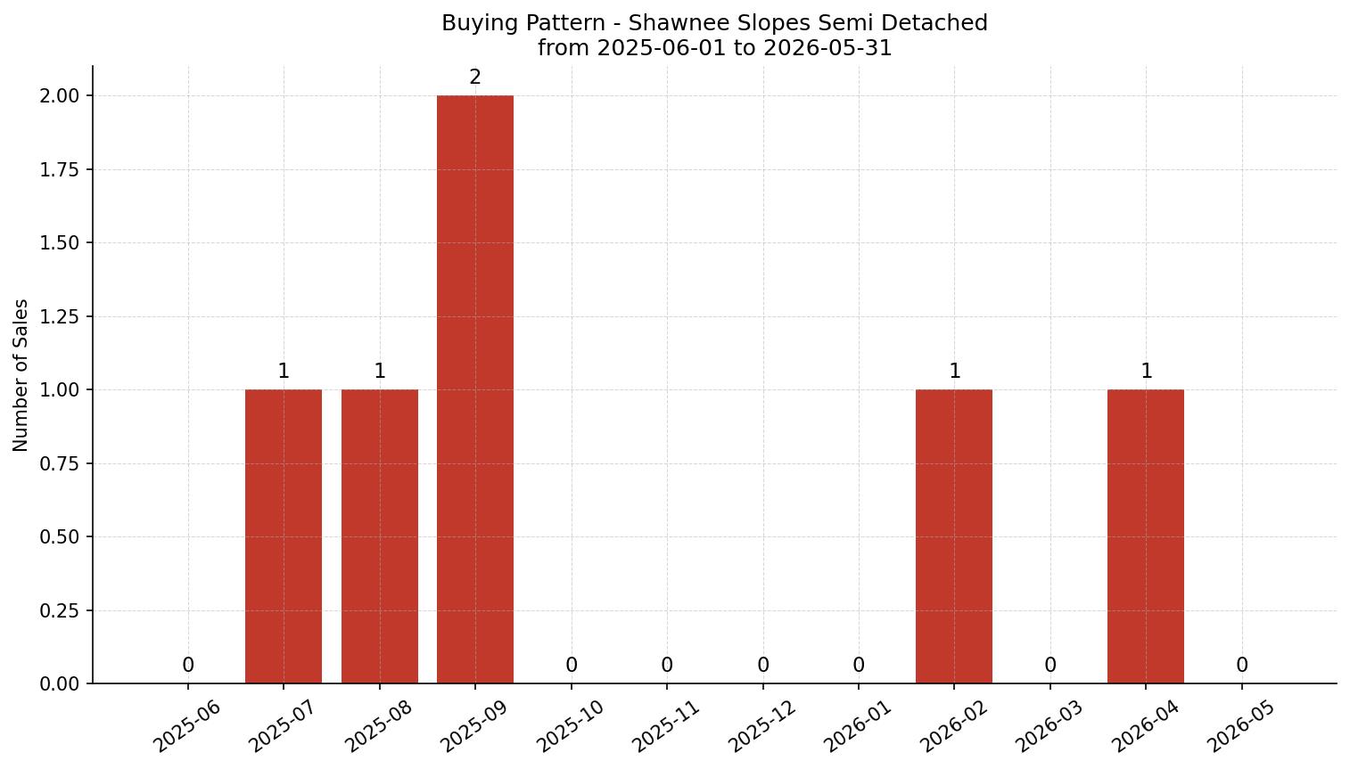Shawnee Slopes Semi Detached (Half Duplex) Buying Pattern – last 12 months