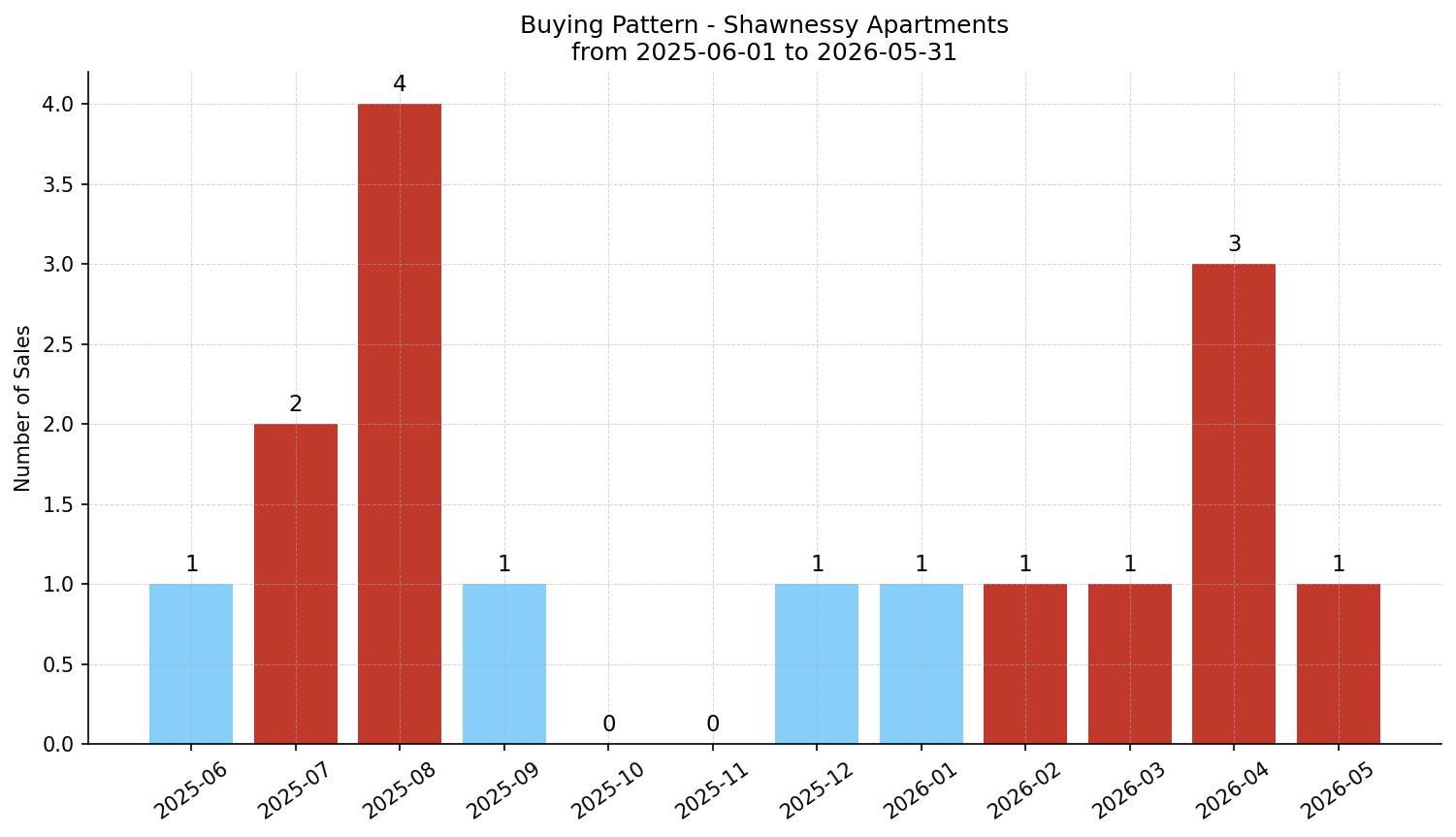 Shawnessy Apartment Buying Pattern – last 12 months