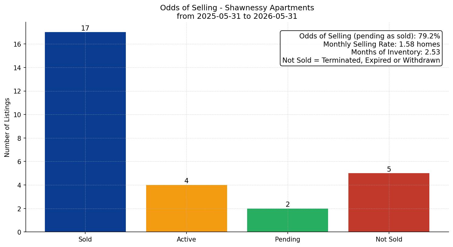 Shawnessy Apartment Odds of Selling – last 12 months
