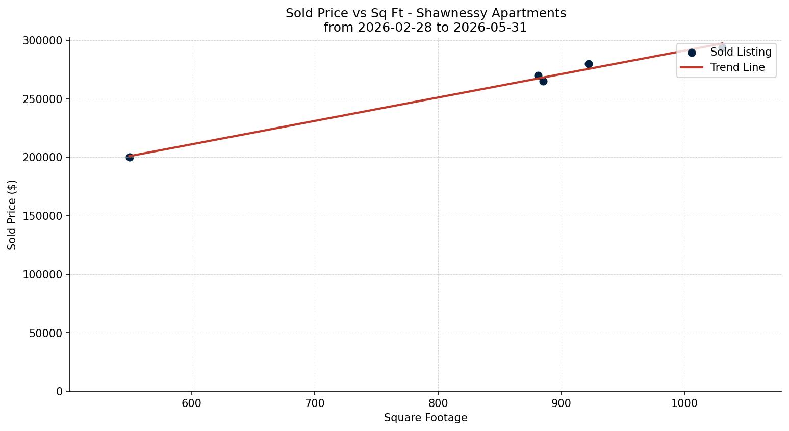 Shawnessy Apartment Price vs. Square Footage – last 3 months