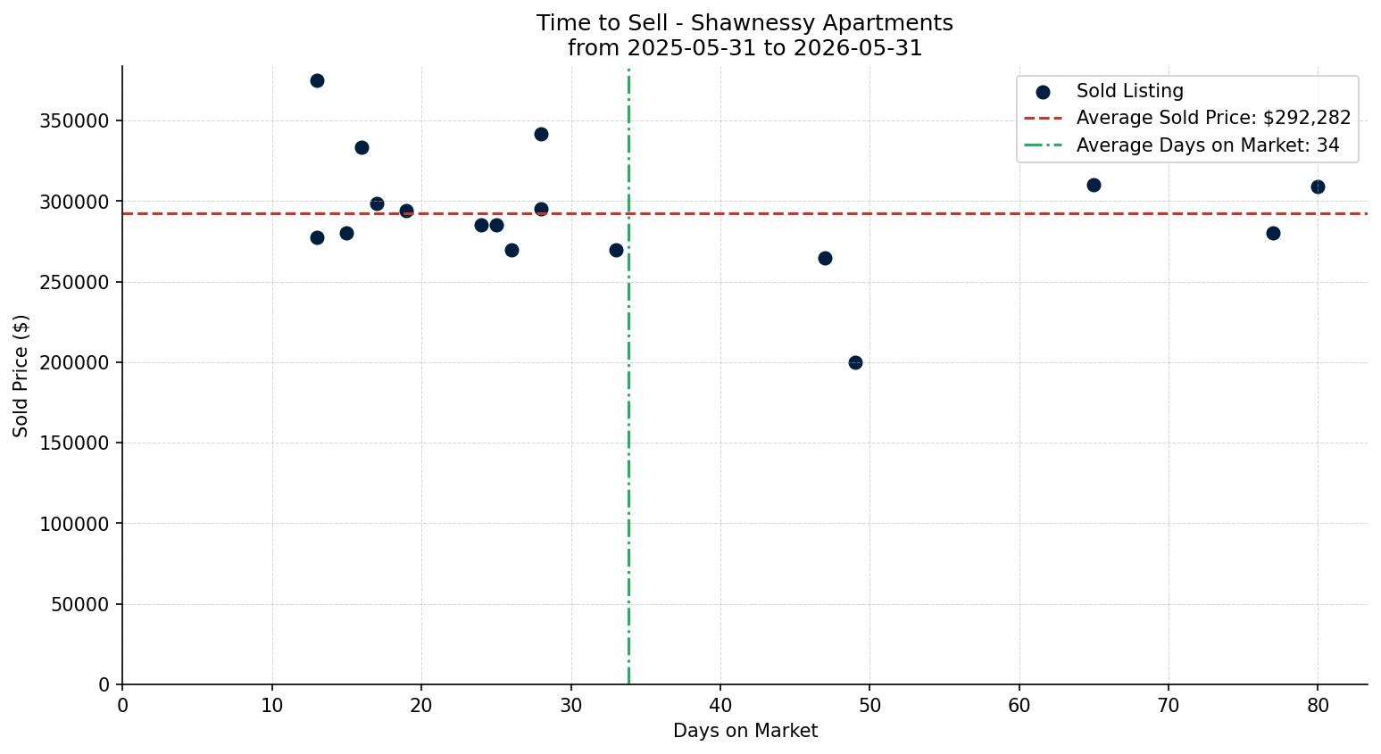 Shawnessy Apartment Time to Sell from 2025-05-31 to 2026-05-31