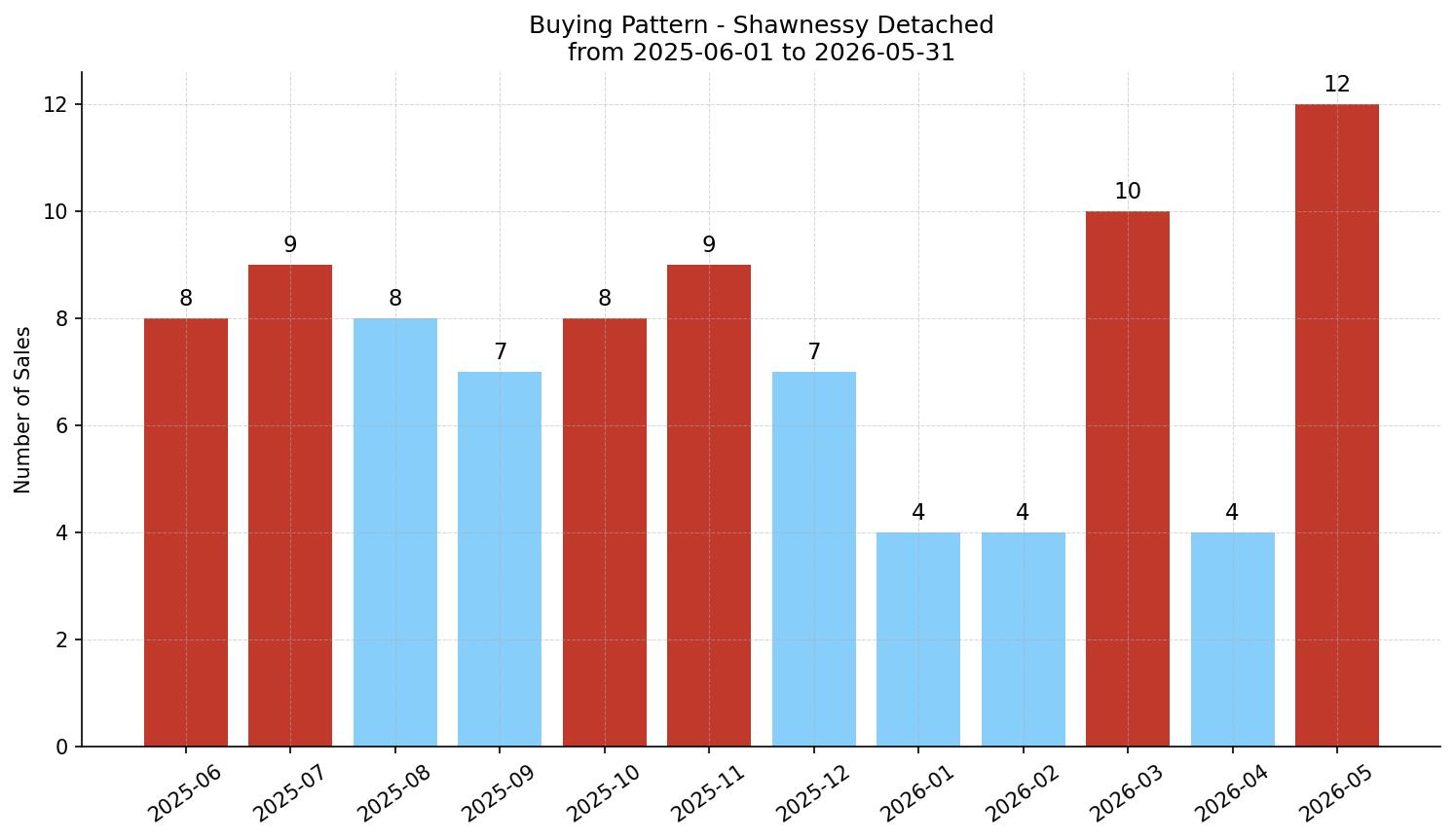 Shawnessy Detached Buying Pattern – last 12 months