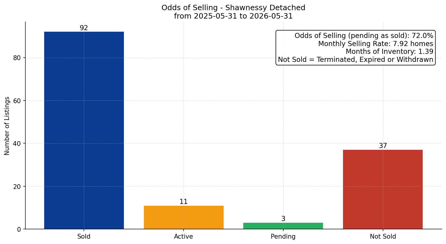 Shawnessy Detached Odds of Selling – last 12 months