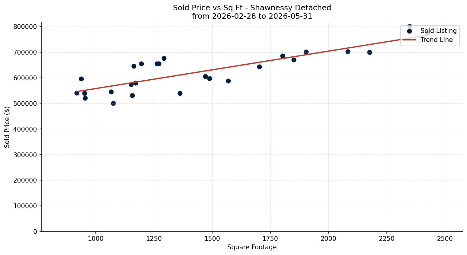 Shawnessy Detached Price vs. Square Footage – last 3 months