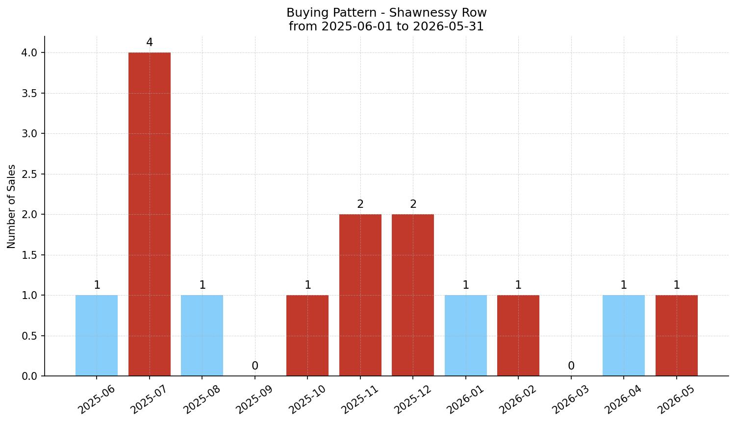 Shawnessy Row/Townhouse Buying Pattern – last 12 months