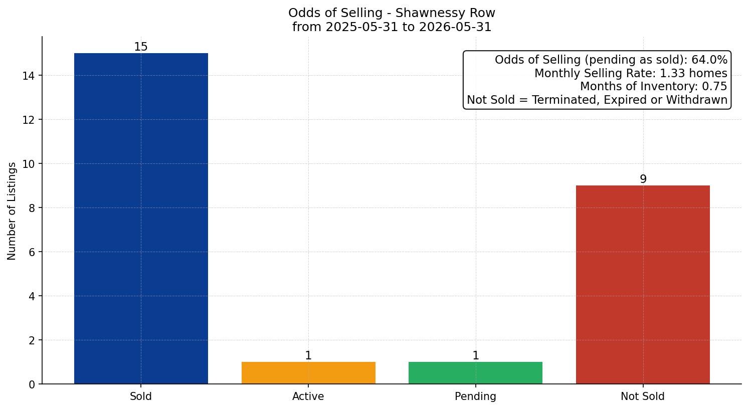 Shawnessy Row/Townhouse Odds of Selling – last 12 months