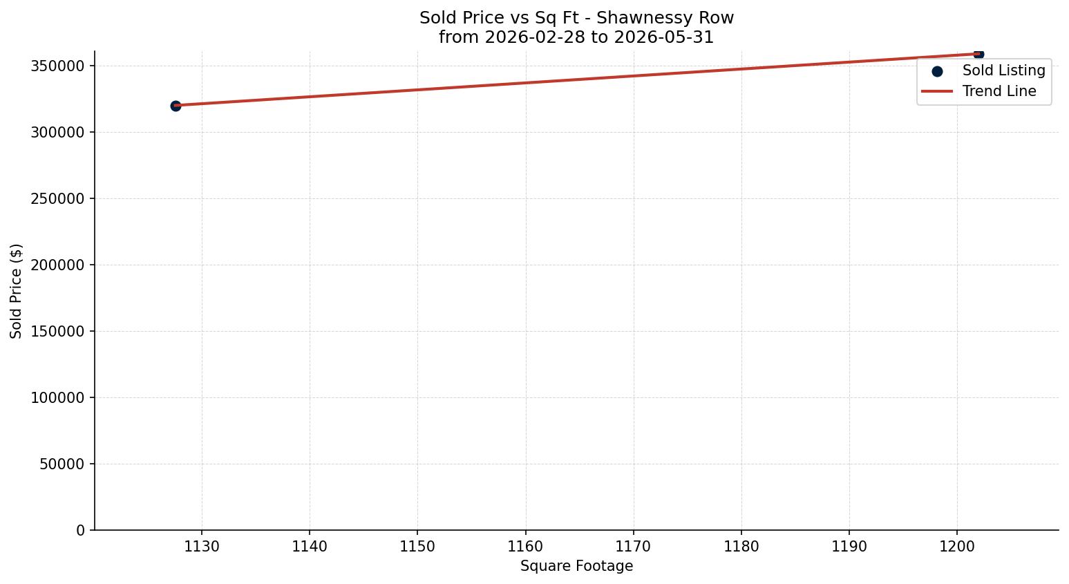 Shawnessy Row/Townhouse Price vs. Square Footage – last 3 months