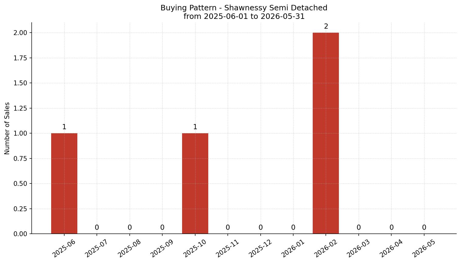 Shawnessy Semi Detached (Half Duplex) Buying Pattern – last 12 months