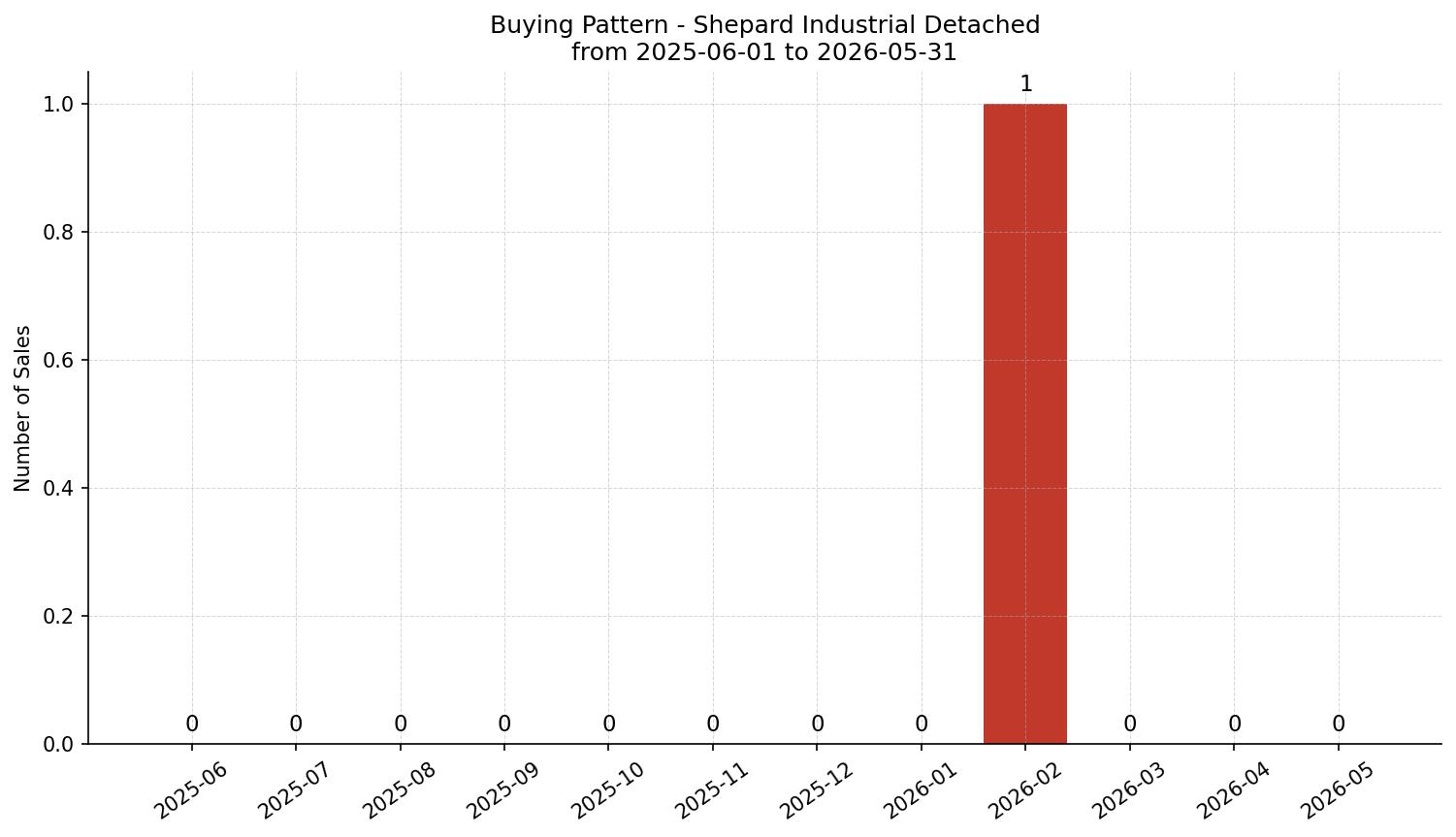 Shepard Industrial Detached Buying Pattern – last 12 months