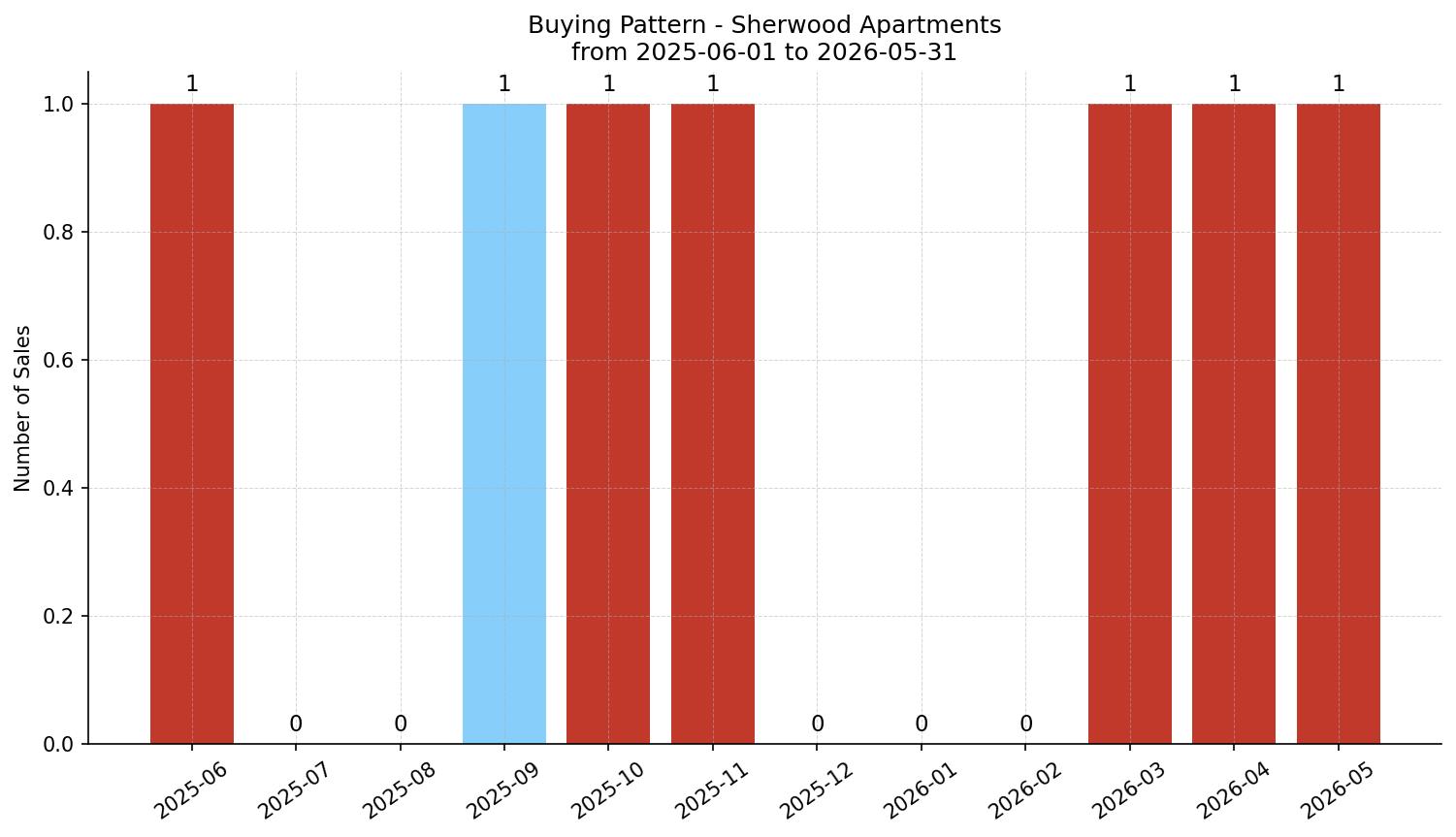 Sherwood Apartment Buying Pattern – last 12 months