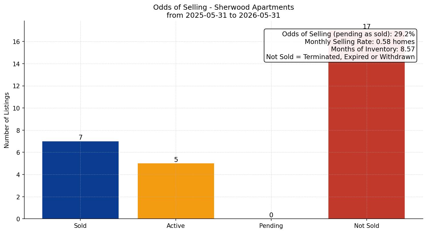 Sherwood Apartment Odds of Selling – last 12 months