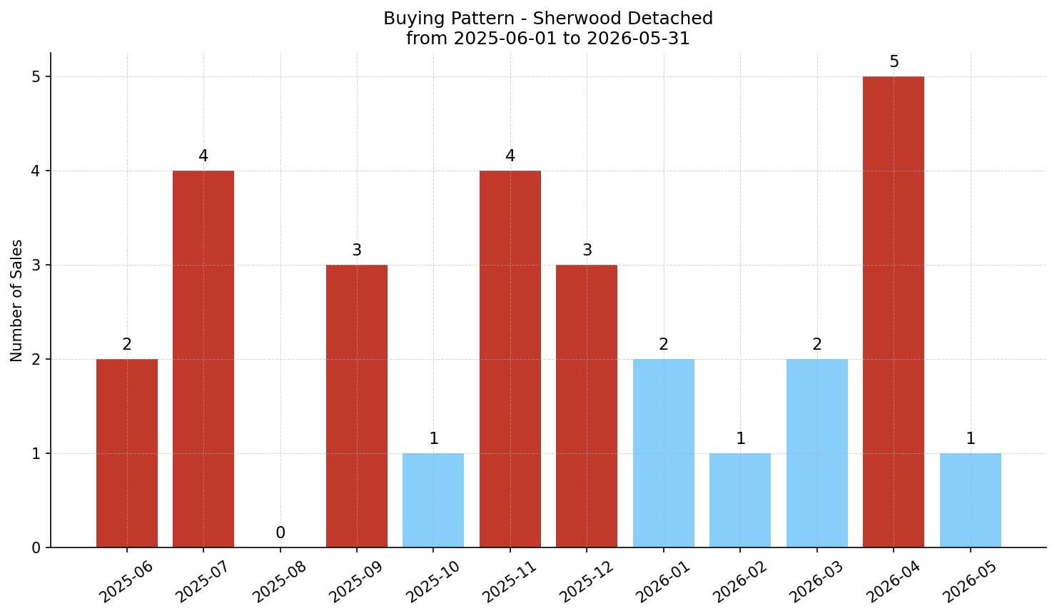 Sherwood Detached Buying Pattern – last 12 months