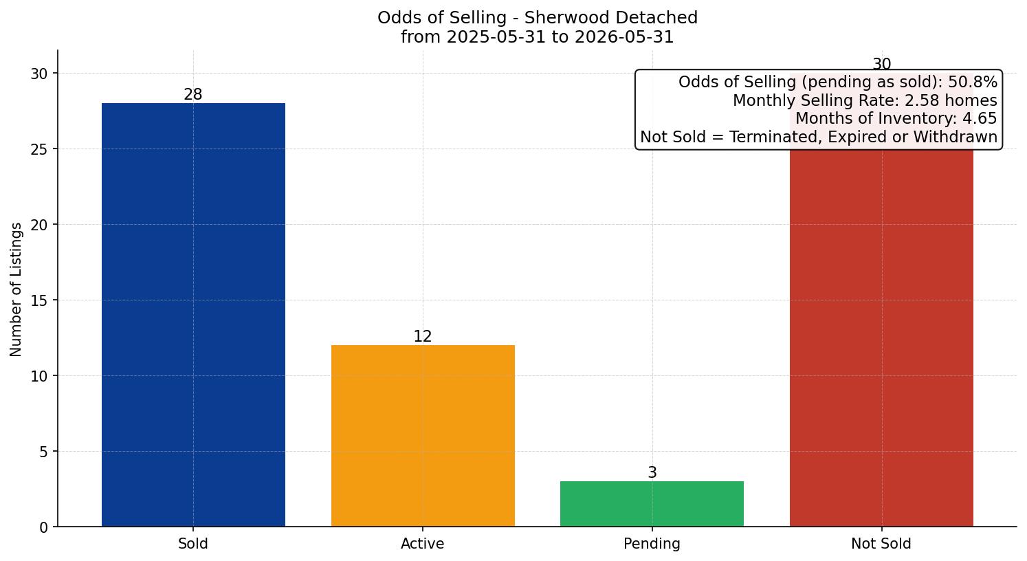 Sherwood Detached Odds of Selling – last 12 months