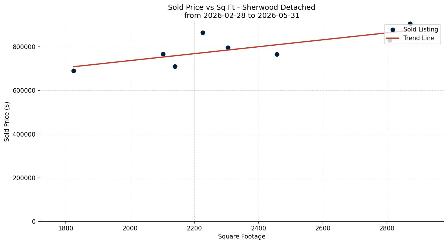 Sherwood Detached Price vs. Square Footage – last 3 months