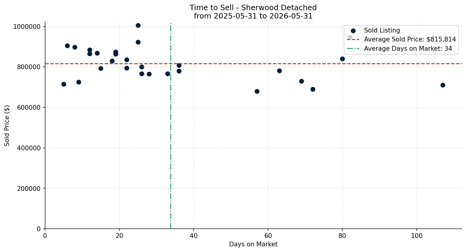 Sherwood Detached Time to Sell from 2025-05-31 to 2026-05-31