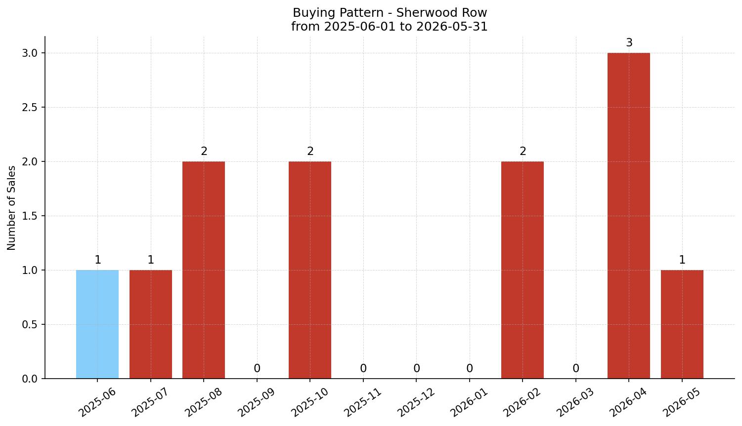 Sherwood Row/Townhouse Buying Pattern – last 12 months
