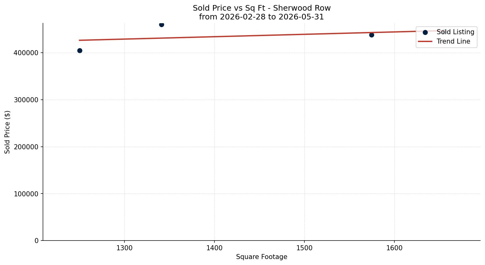 Sherwood Row/Townhouse Price vs. Square Footage – last 3 months