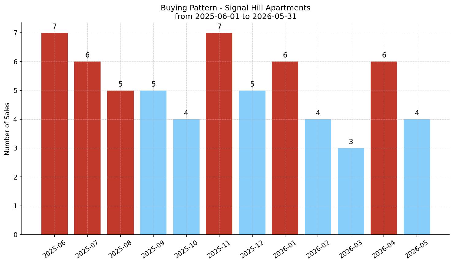 Signal Hill Apartment Buying Pattern – last 12 months