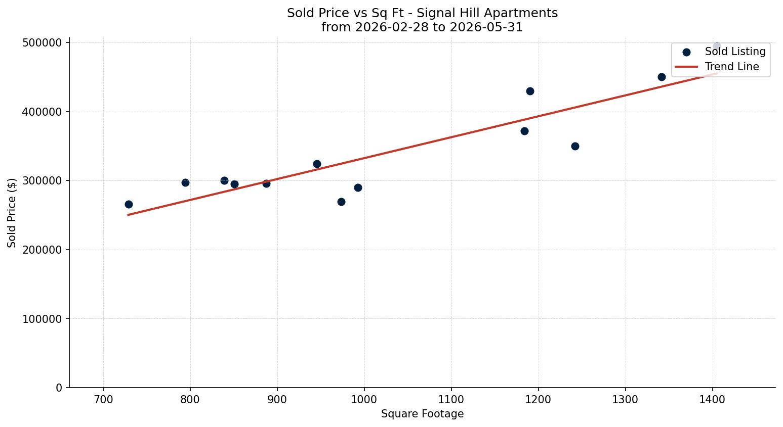 Signal Hill Apartment Price vs. Square Footage – last 3 months