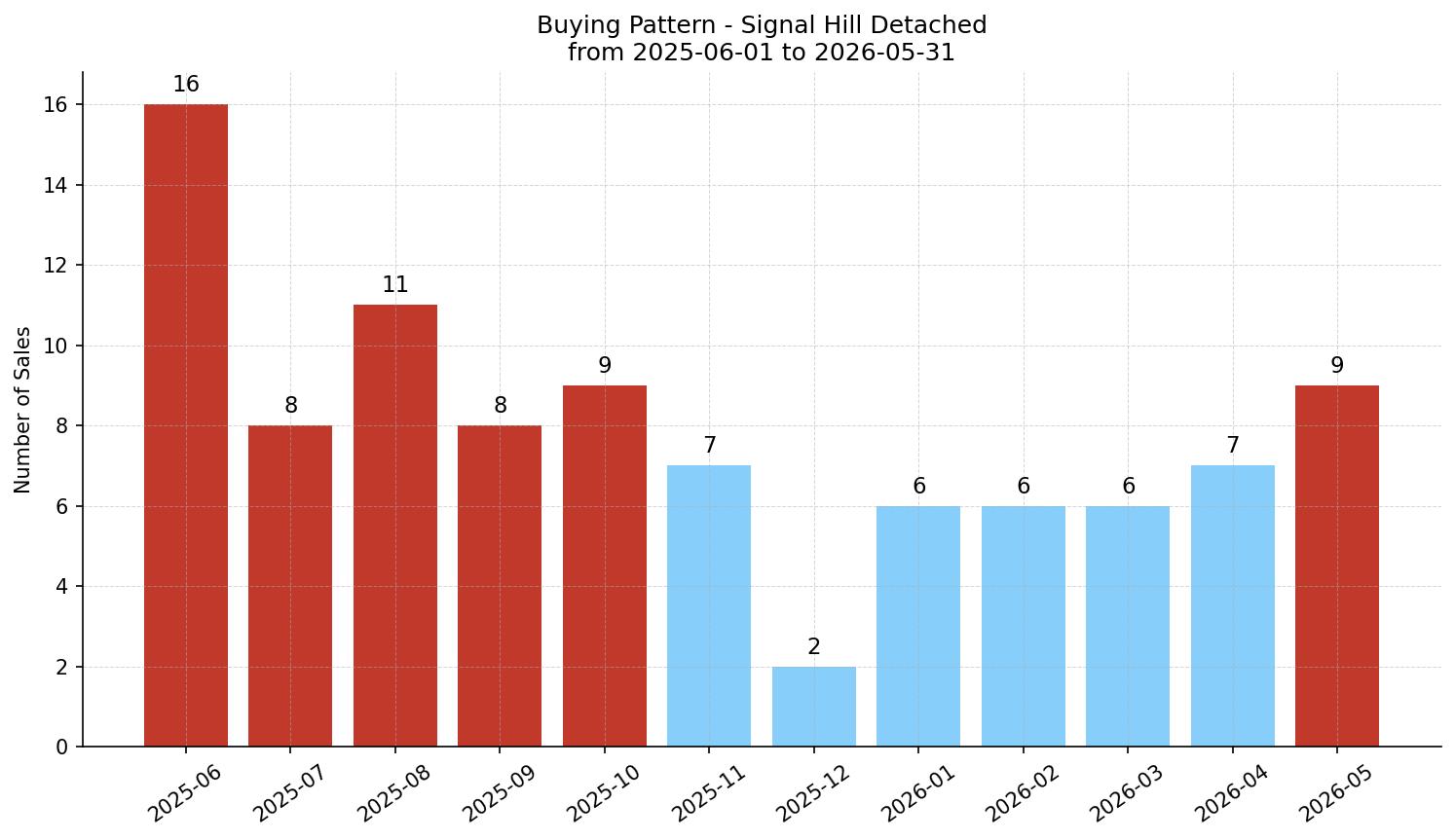 Signal Hill Detached Buying Pattern – last 12 months