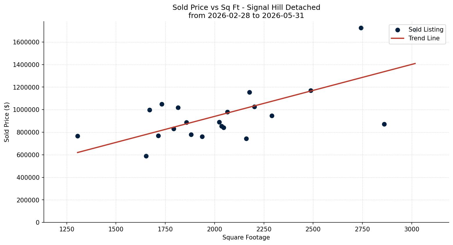Signal Hill Detached Price vs. Square Footage – last 3 months