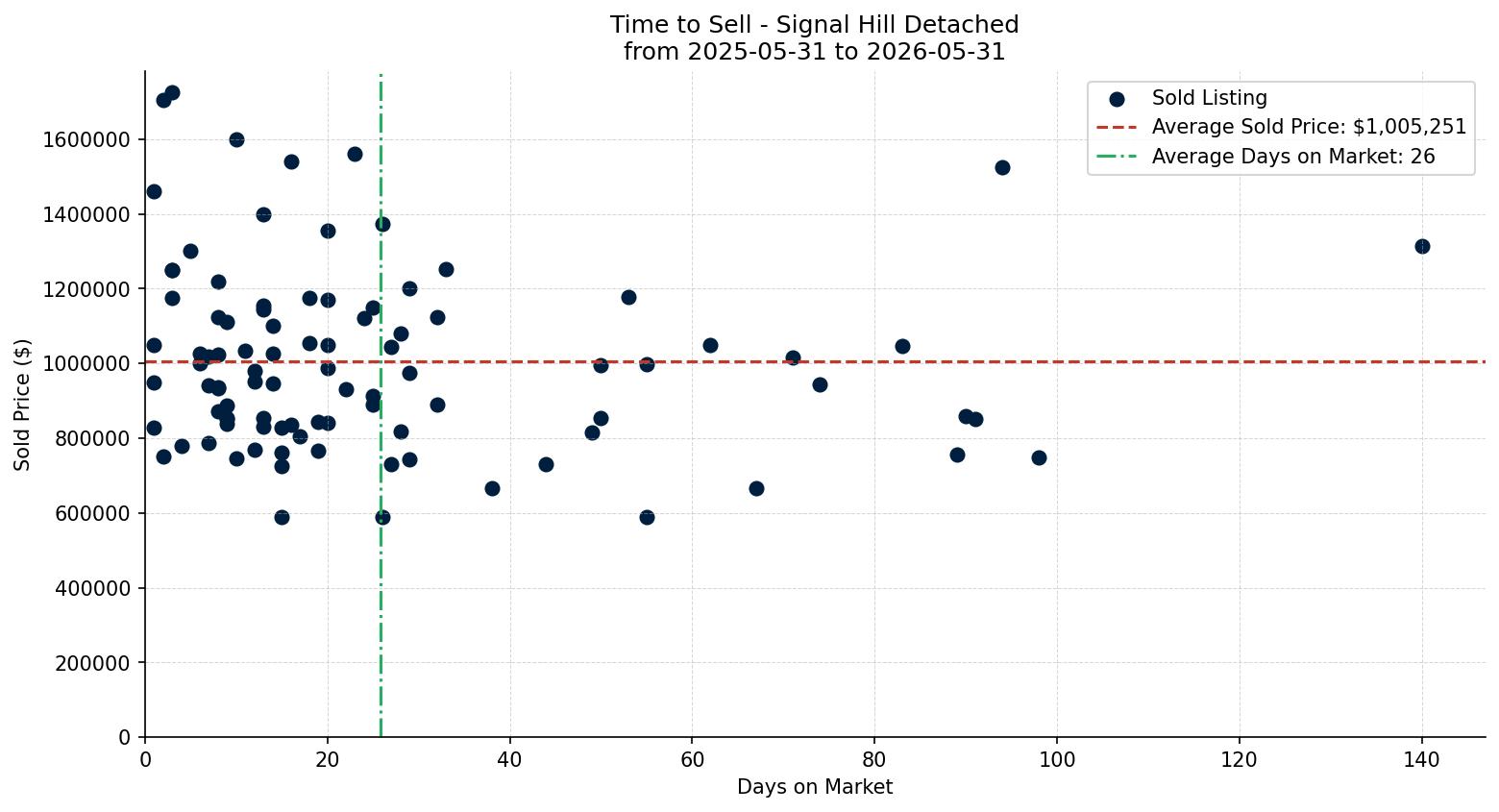 Signal Hill Detached Time to Sell from 2025-05-31 to 2026-05-31
