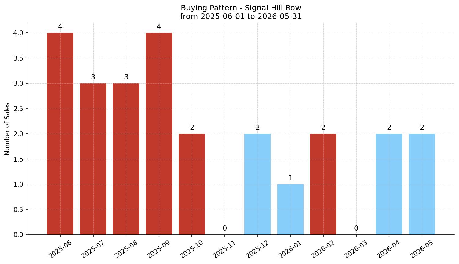 Signal Hill Row/Townhouse Buying Pattern – last 12 months