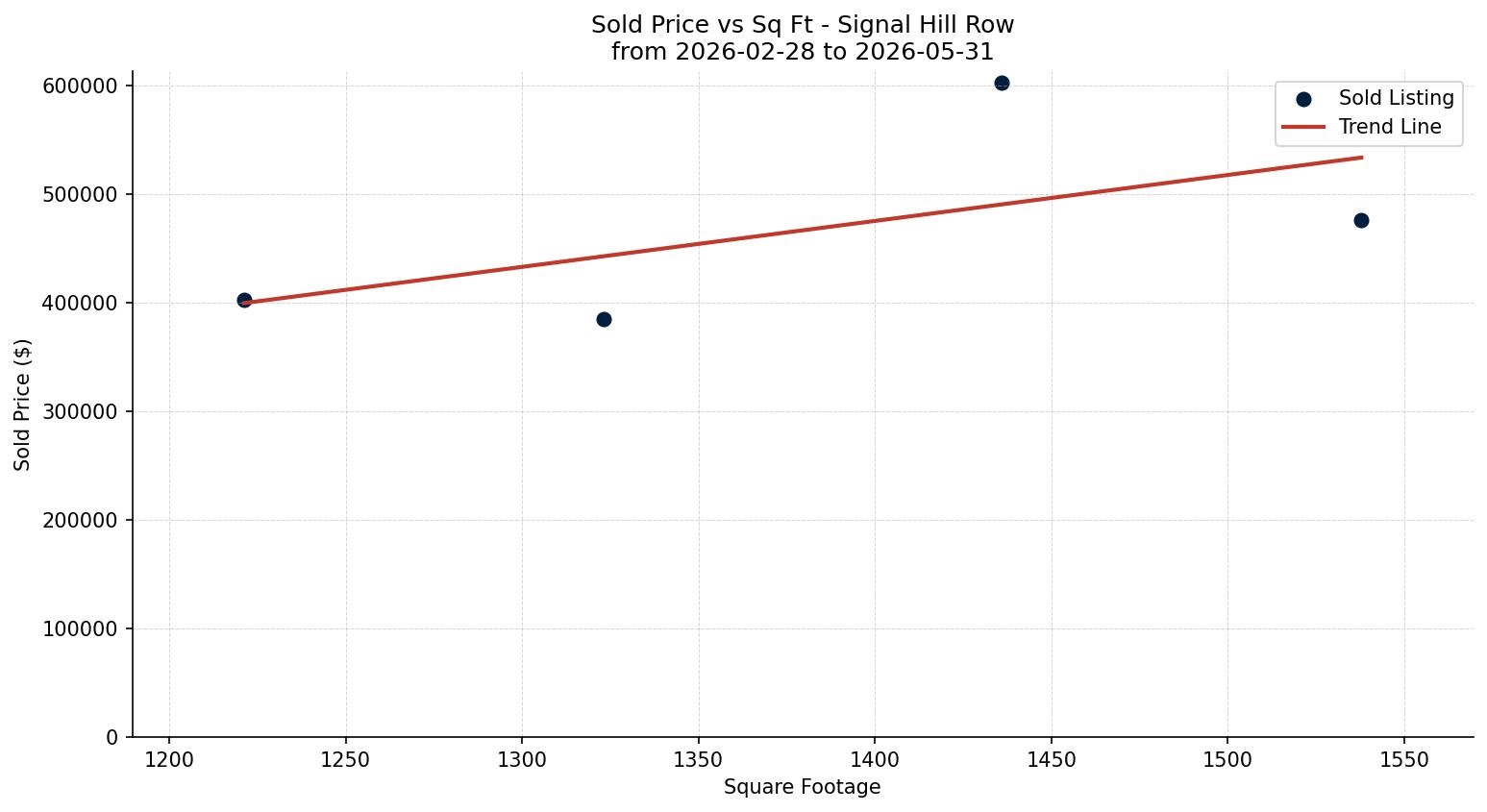 Signal Hill Row/Townhouse Price vs. Square Footage – last 3 months