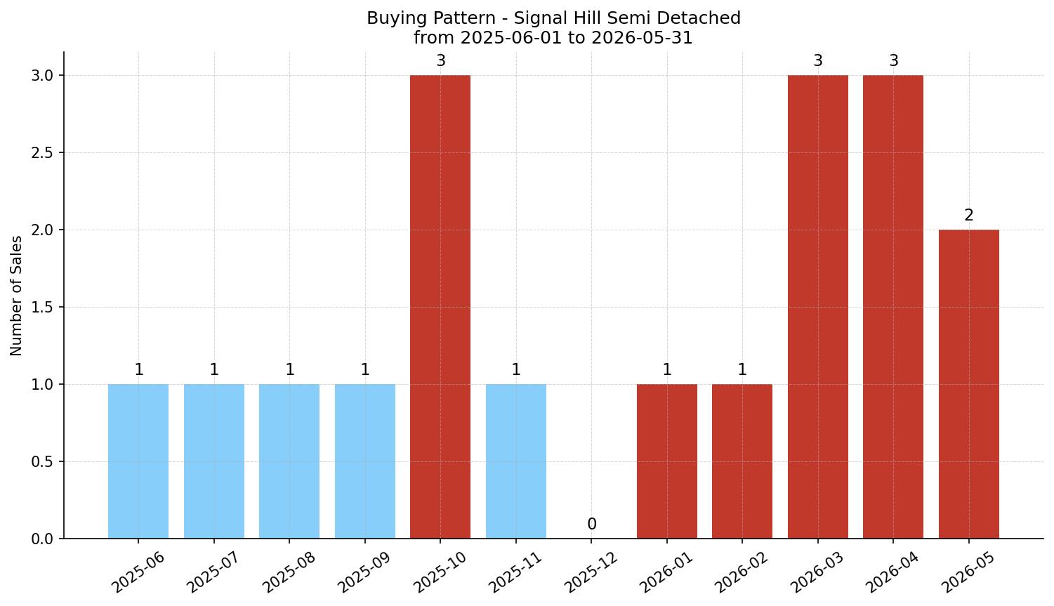 Signal Hill Semi Detached (Half Duplex) Buying Pattern – last 12 months
