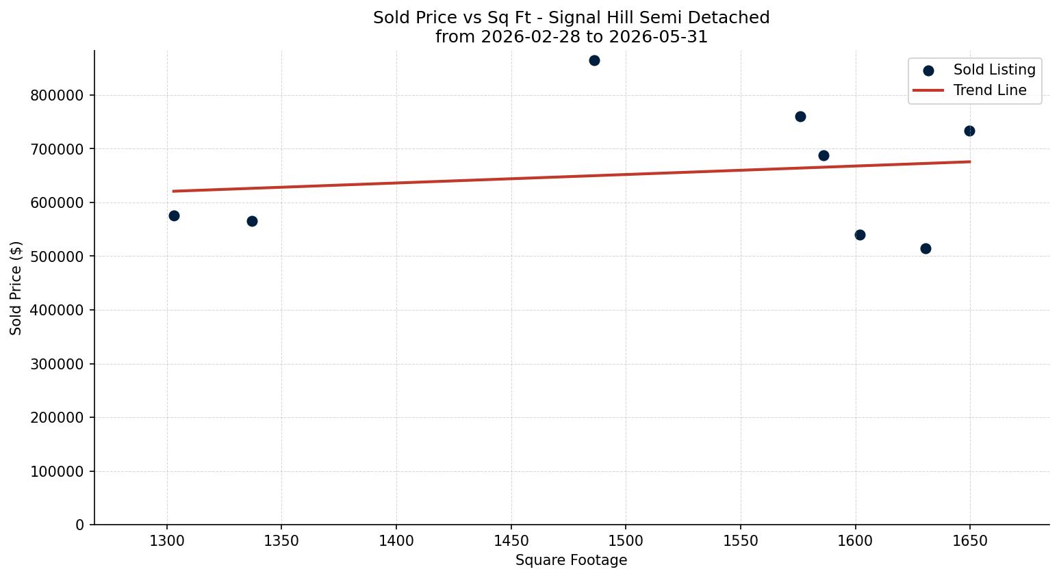 Signal Hill Semi Detached (Half Duplex) Price vs. Square Footage – last 3 months