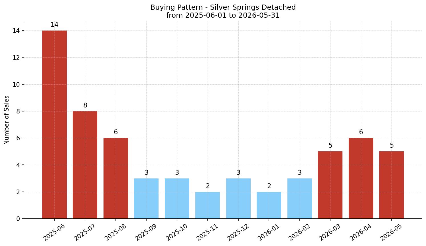 Silver Springs Detached Buying Pattern – last 12 months