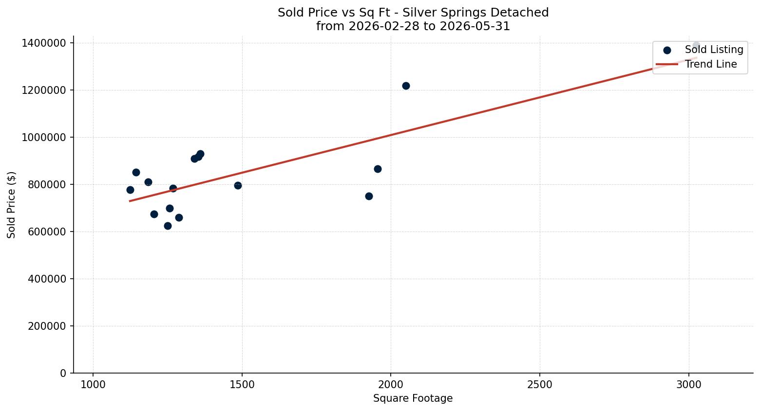 Silver Springs Detached Price vs. Square Footage – last 3 months