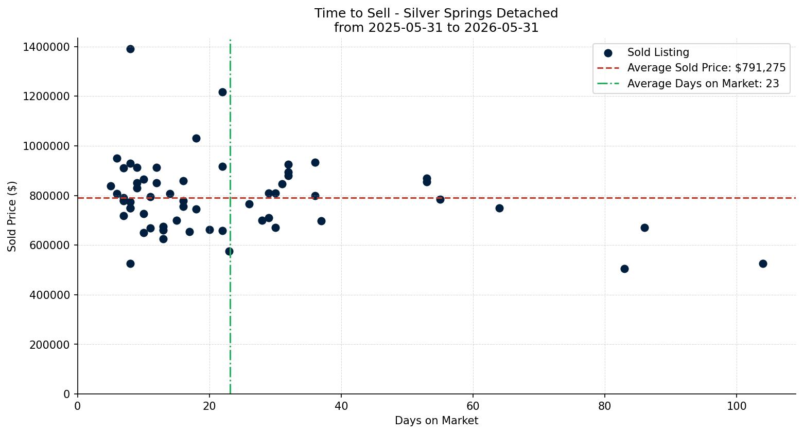 Silver Springs Detached Time to Sell from 2025-05-31 to 2026-05-31