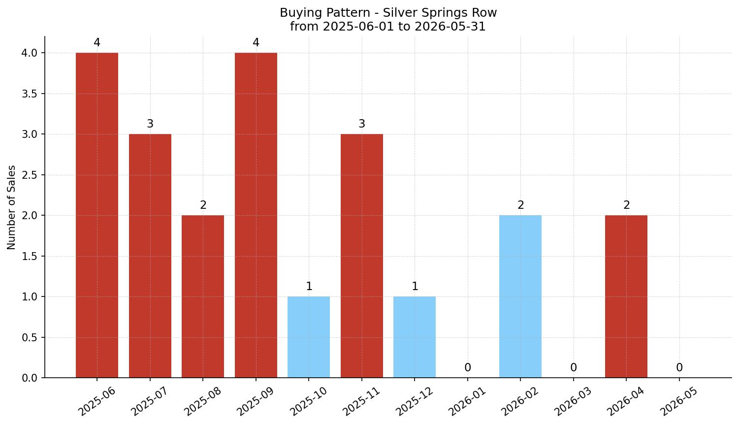 Silver Springs Row/Townhouse Buying Pattern – last 12 months