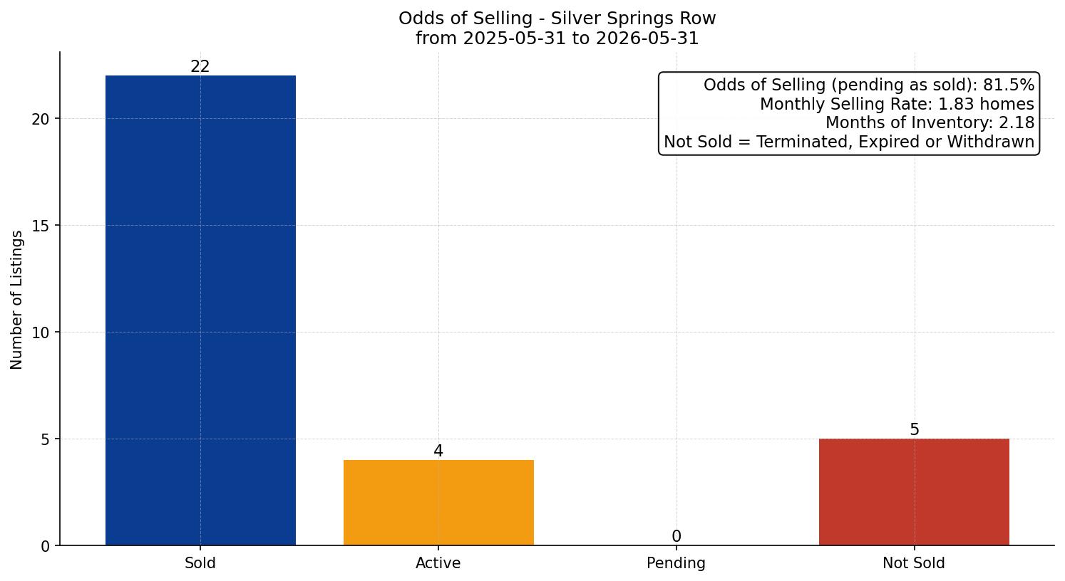 Silver Springs Row/Townhouse Odds of Selling – last 12 months