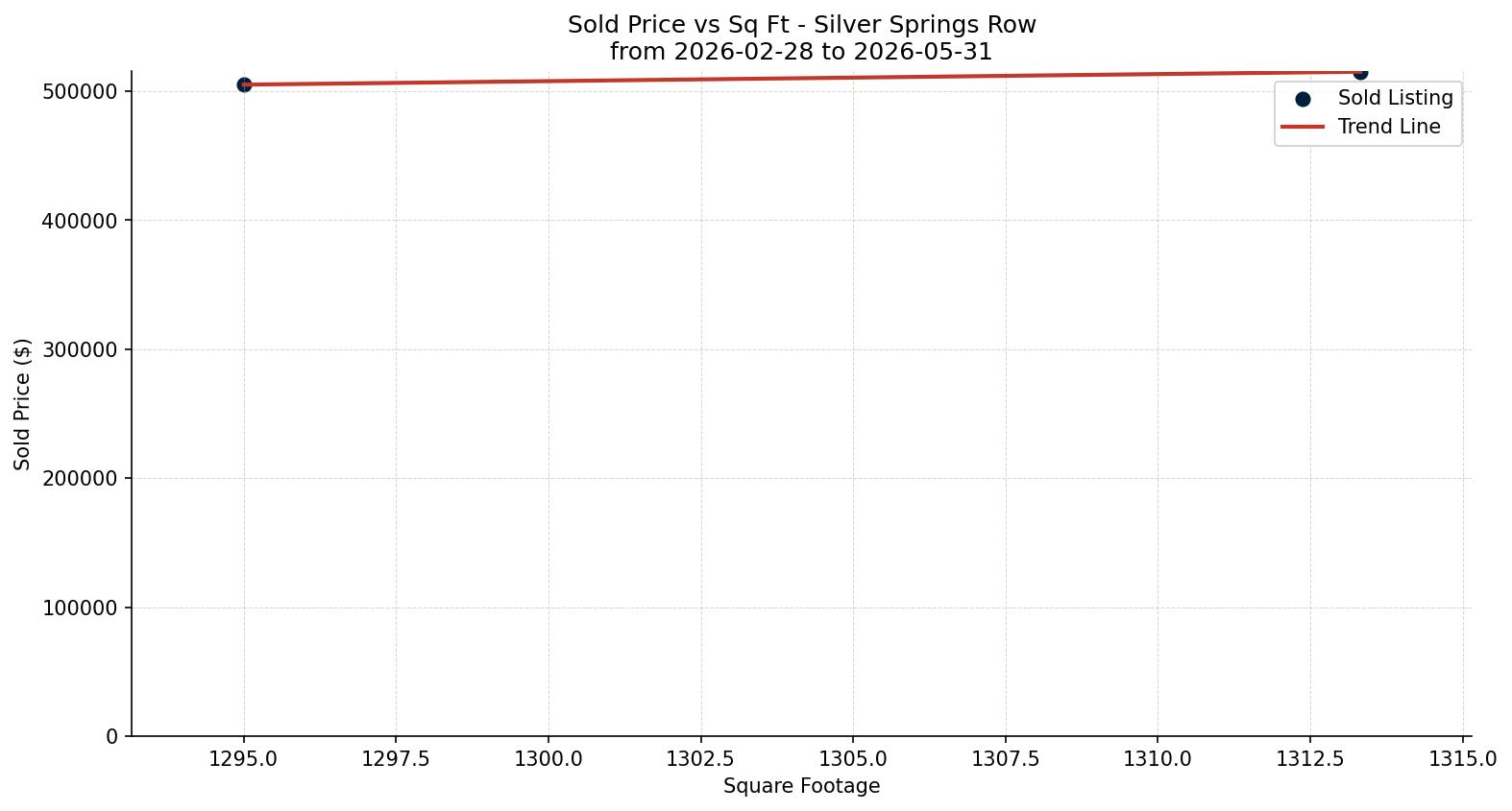 Silver Springs Row/Townhouse Price vs. Square Footage – last 3 months