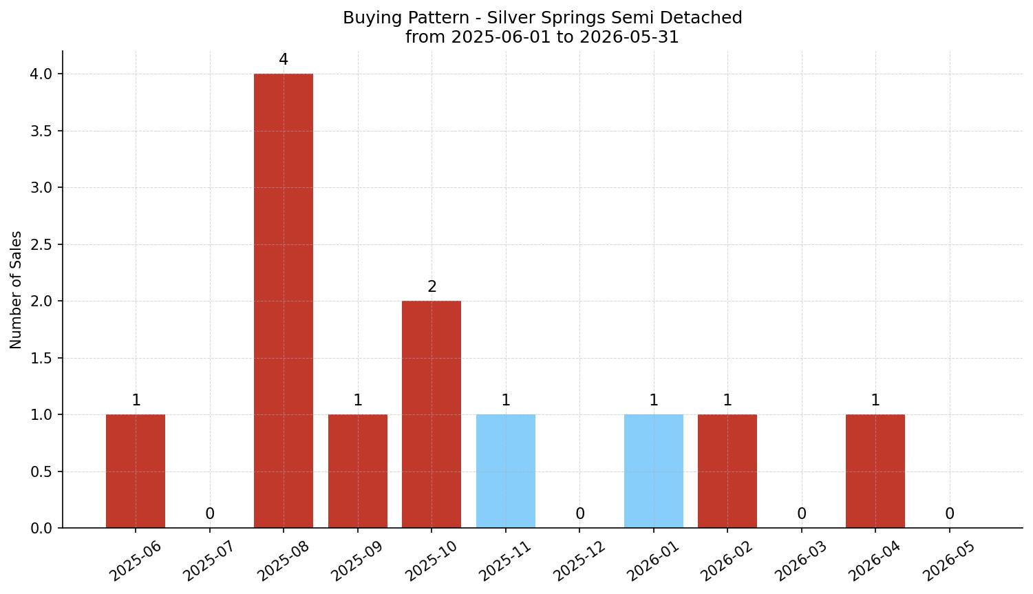 Silver Springs Semi Detached (Half Duplex) Buying Pattern – last 12 months