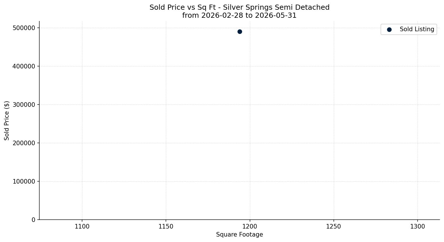 Silver Springs Semi Detached (Half Duplex) Price vs. Square Footage – last 3 months